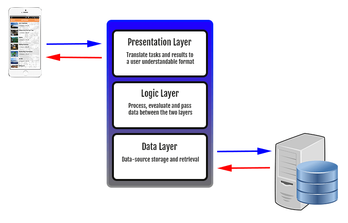 tree layer mobile app development