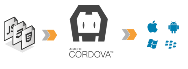 hybrid cordova application